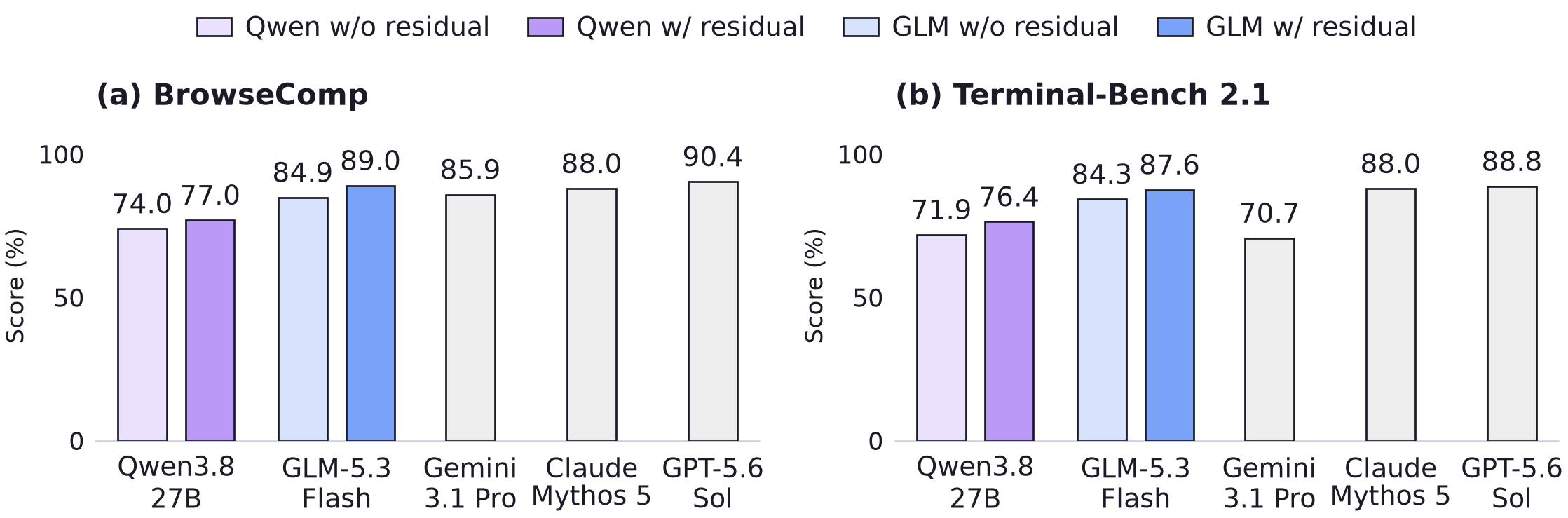 BrowseComp and Terminal-Bench 2.1 scores for Qwen3.8-27B and GLM-5.3-Flash, with and without residual memory.