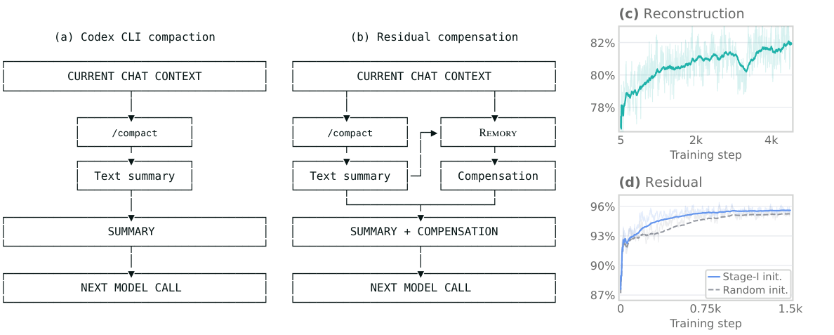 Remory: summary-conditioned residual memory alongside standard Codex compaction, with training curves from the paper.