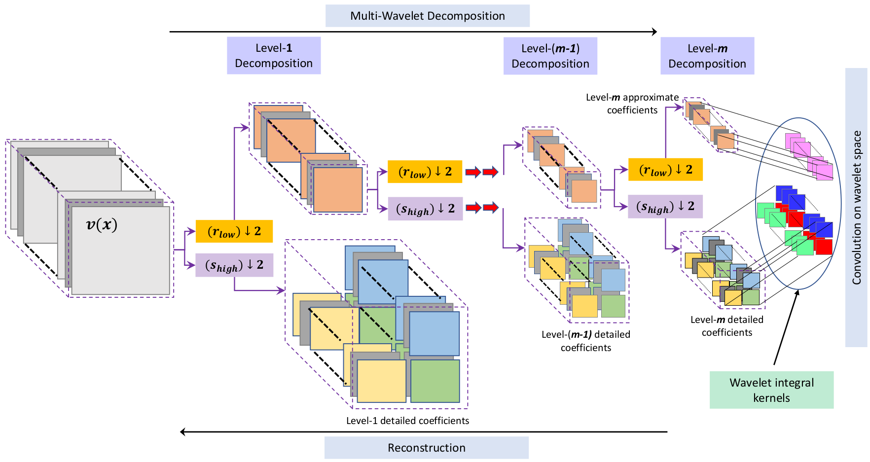 Construction of parameterization space in WNO