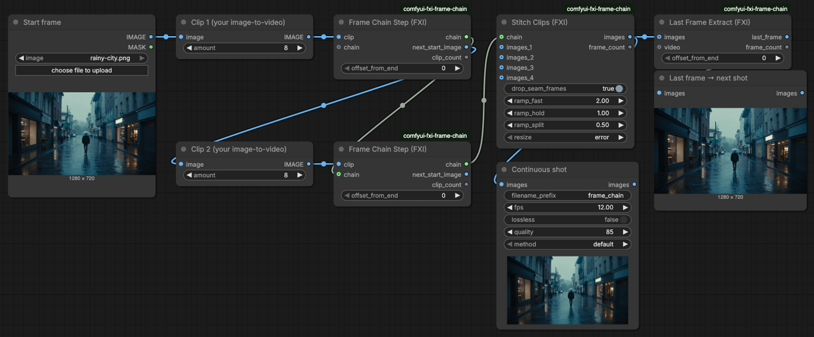 The three FXI Frame Chain nodes wired in a ComfyUI graph: two Frame Chain Steps feed Stitch Clips, and Last Frame Extract pulls the final frame for the next shot