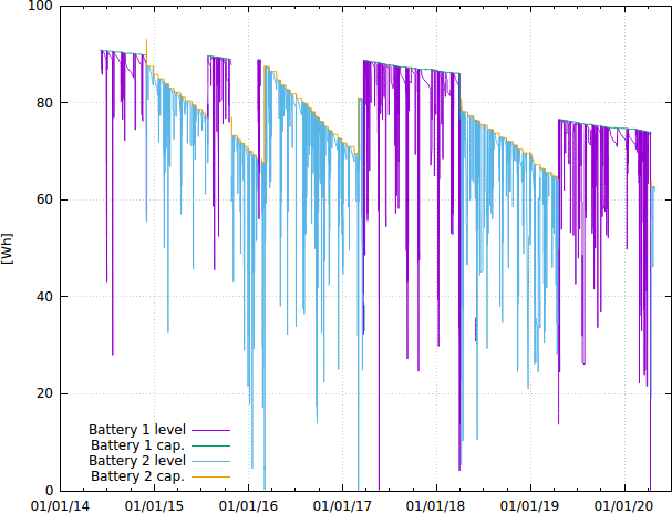 Plot of battery.log with gnuplot