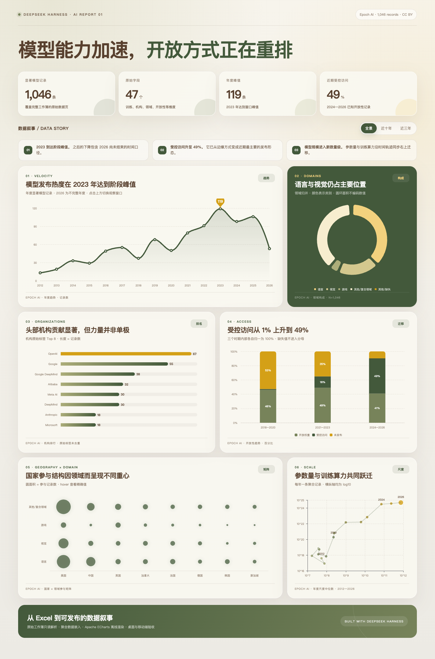 AI 报表 Preset 从 Excel 生成的 Epoch AI 模型趋势交互报告