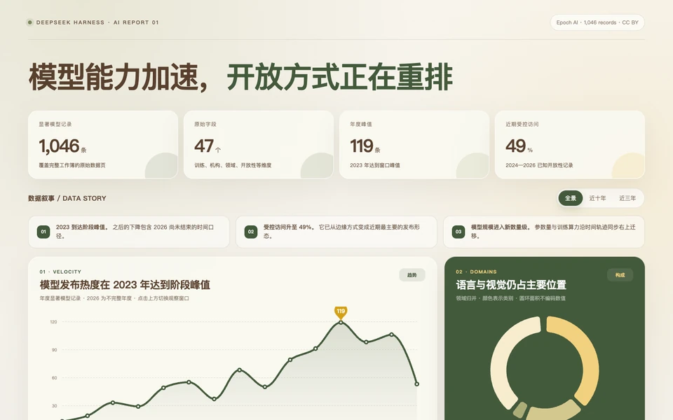 AI 报表 Preset 从 Excel 生成的 Epoch AI 模型趋势交互报告，点击查看完整原图
