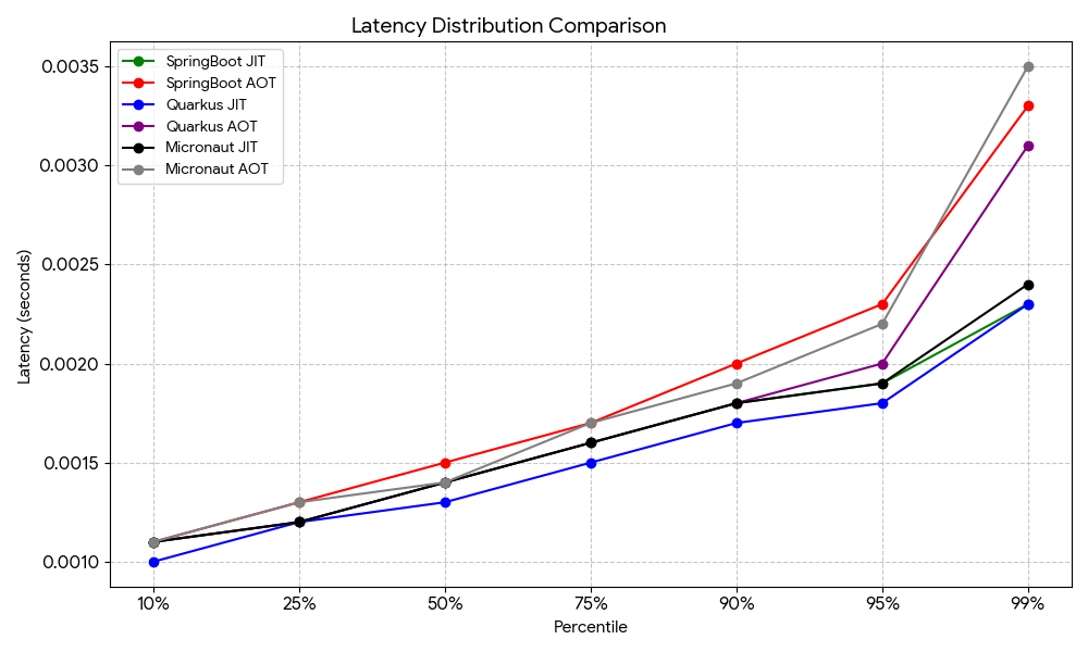Latency Distribution Graph