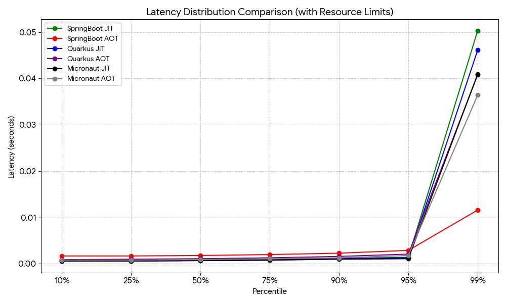 Latency Distribution Graph