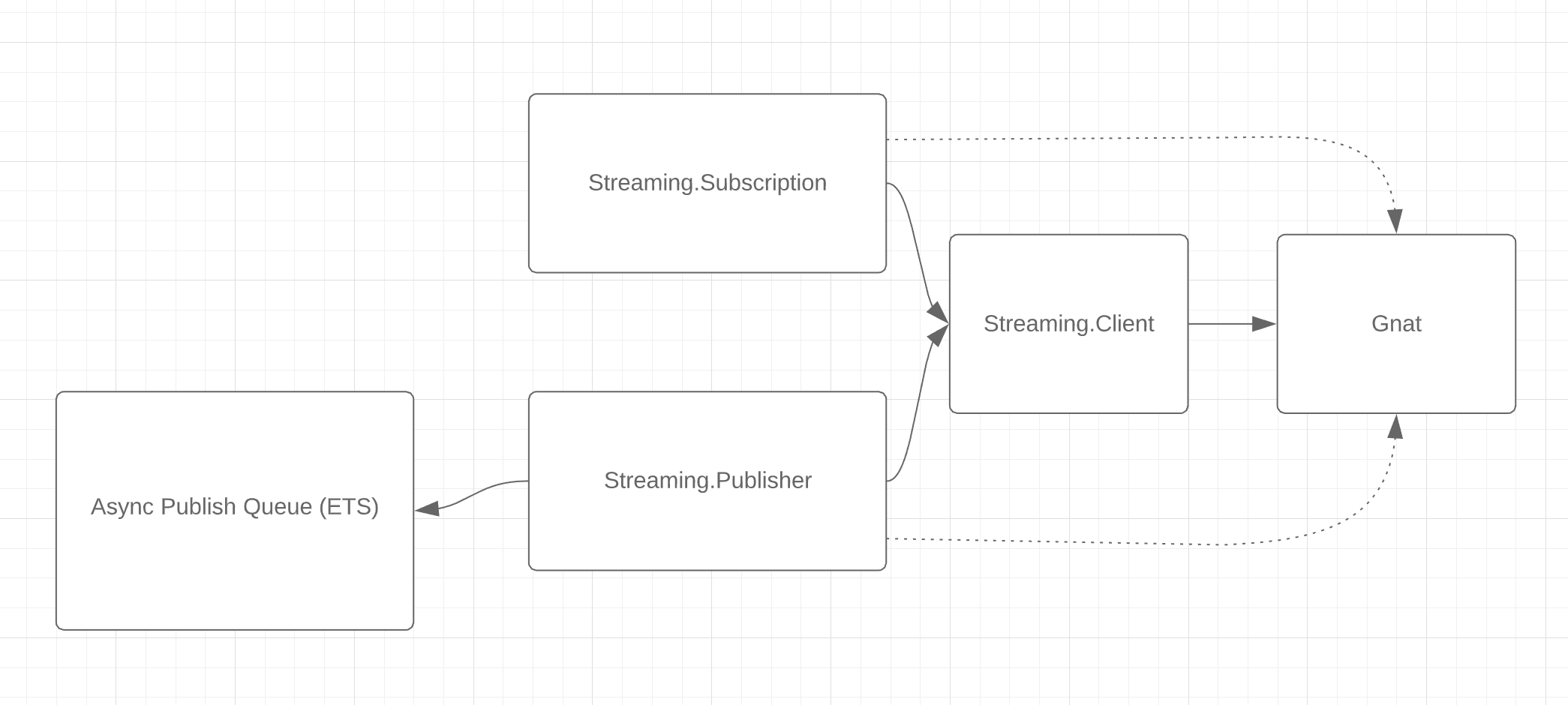 Process Architecture