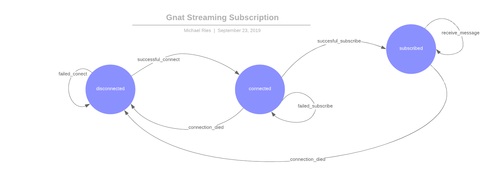 Subscription State Machine