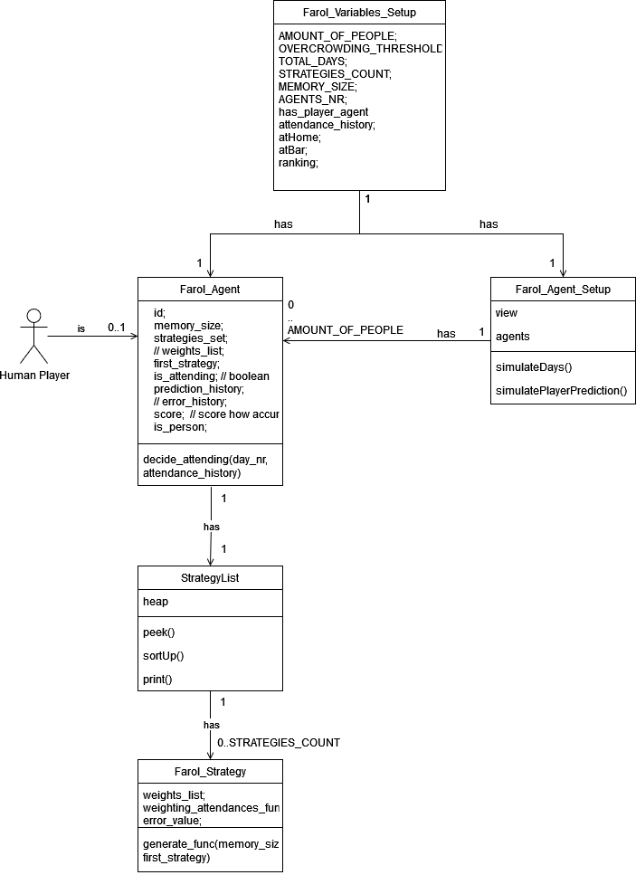 El Farol code diagramm