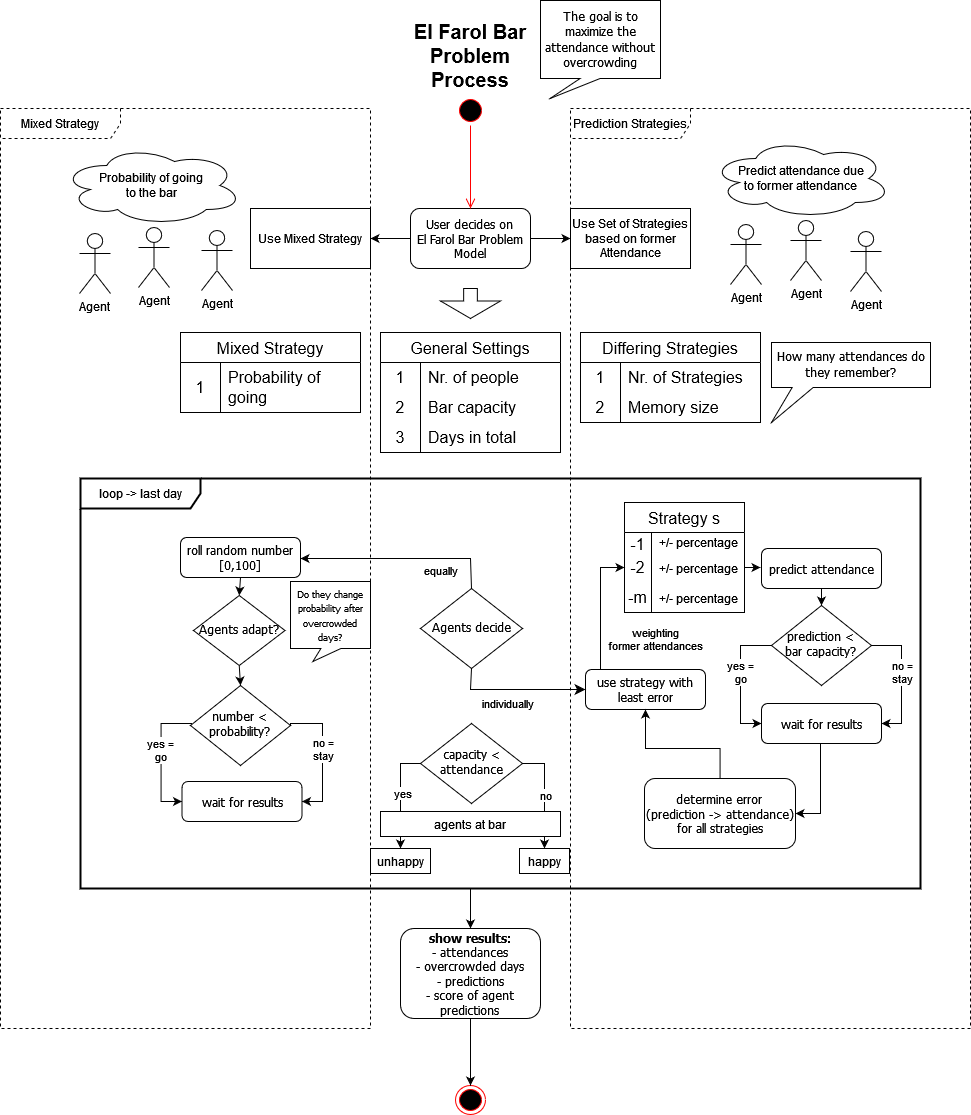 El Farol process diagramm