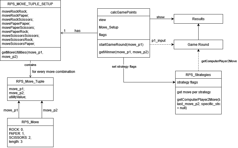 RPS code diagramm