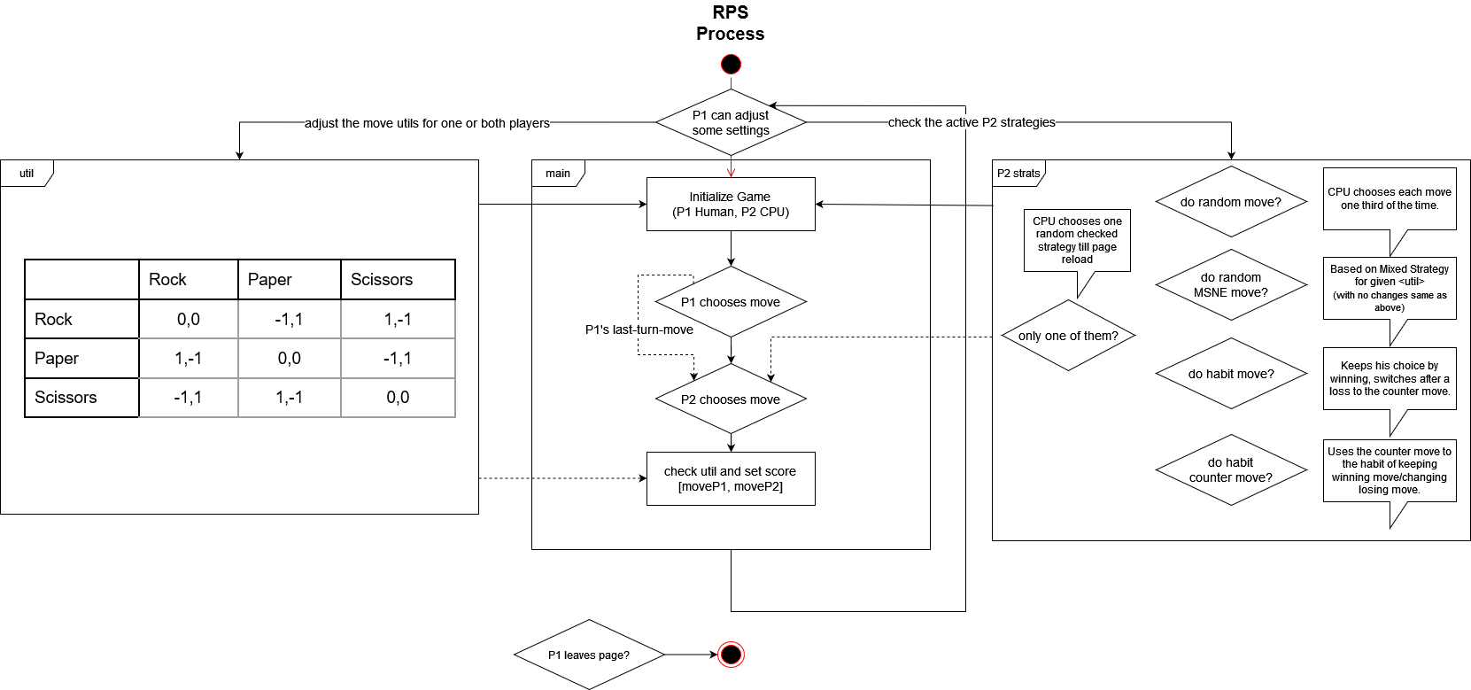 RPS process diagramm