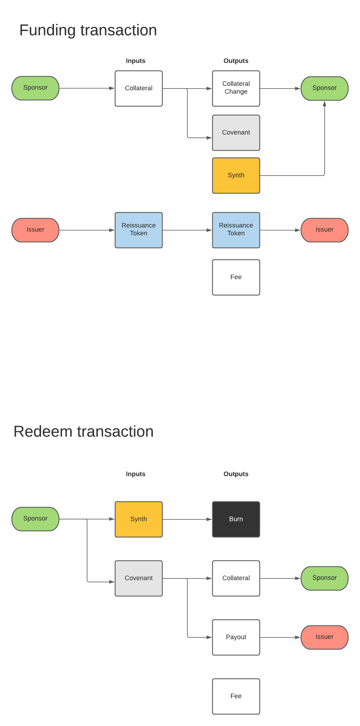 High Level Contract Interaction Funding & Redeem