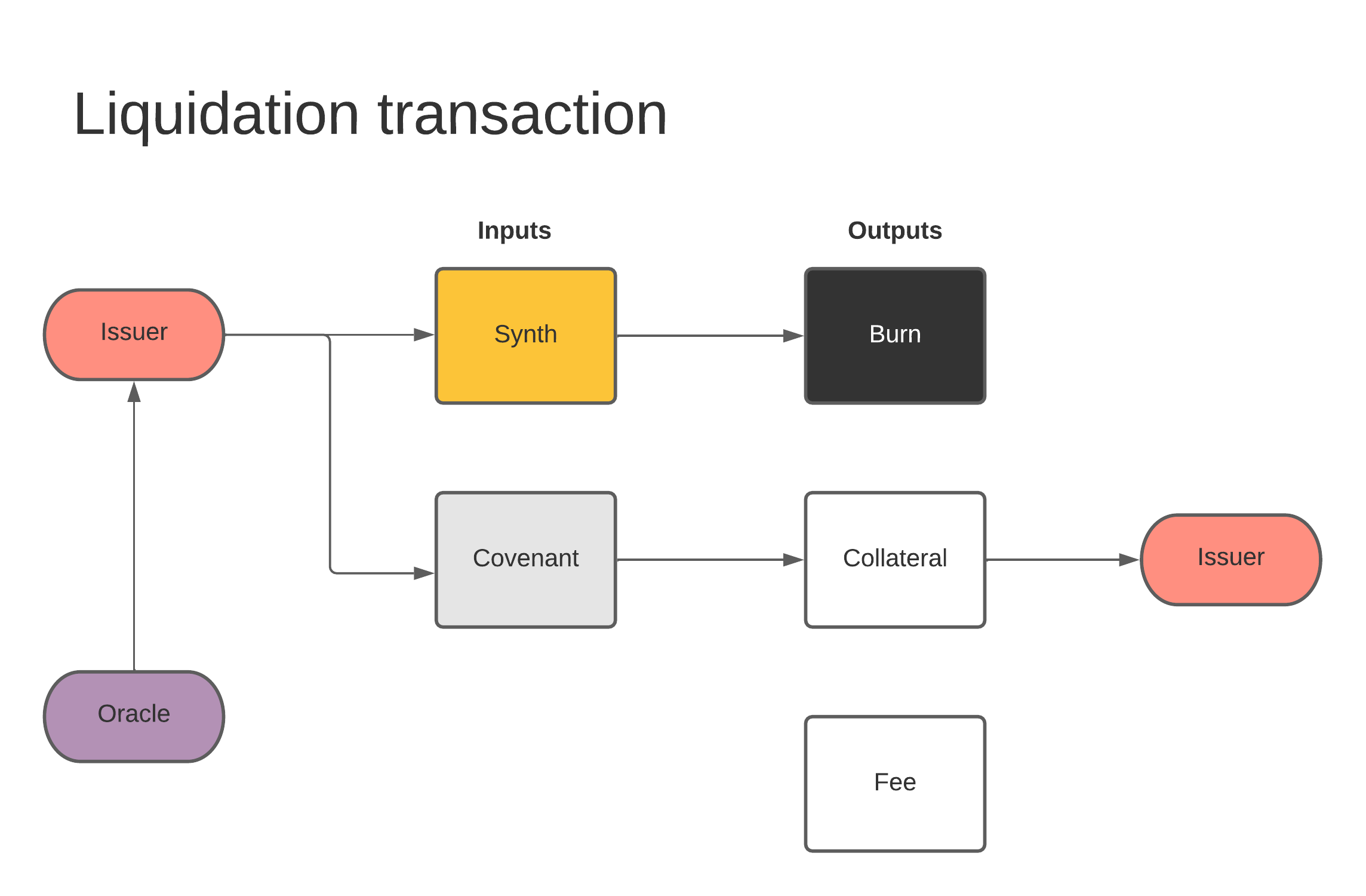 High Level Contract Interaction Liquidation