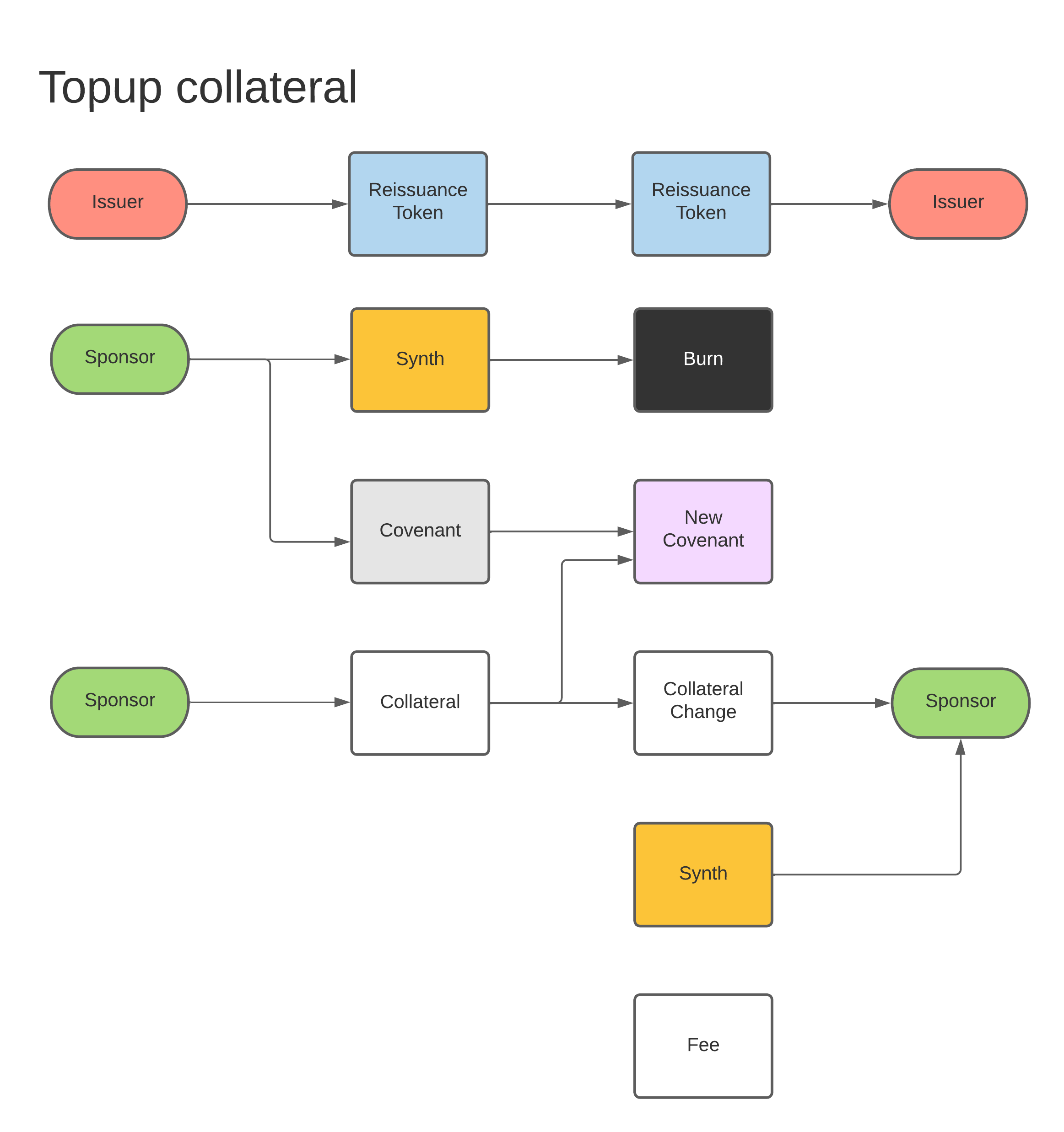 High Level Contract Interaction Topup