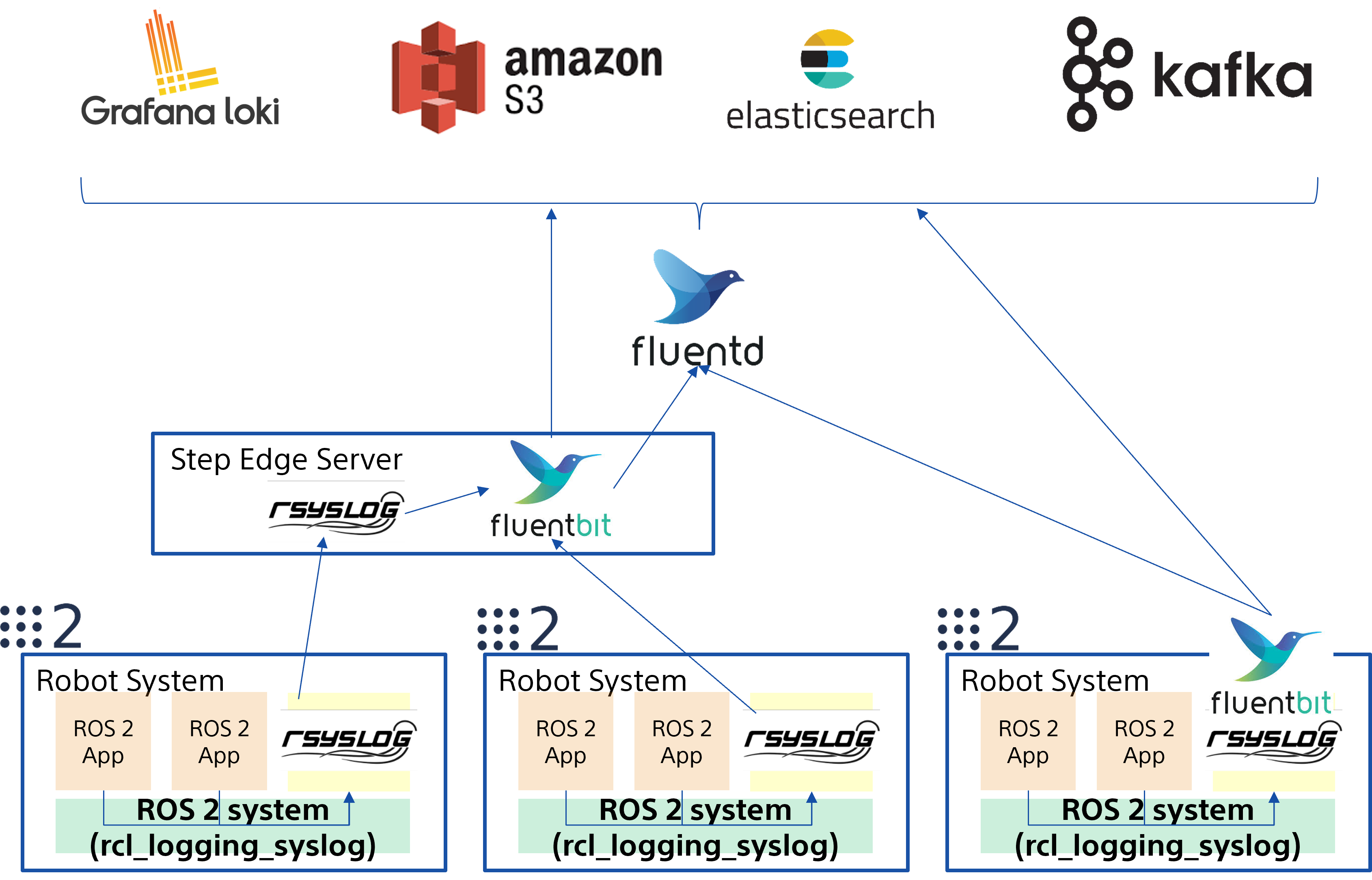 rcl_logging_syslog - ROS Package Overview