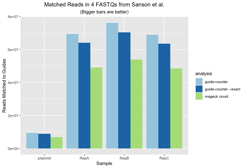 Read Counts from analyzing Sanson et al. data