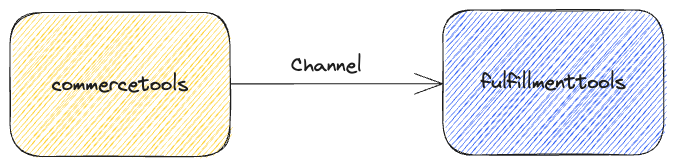 ct channel