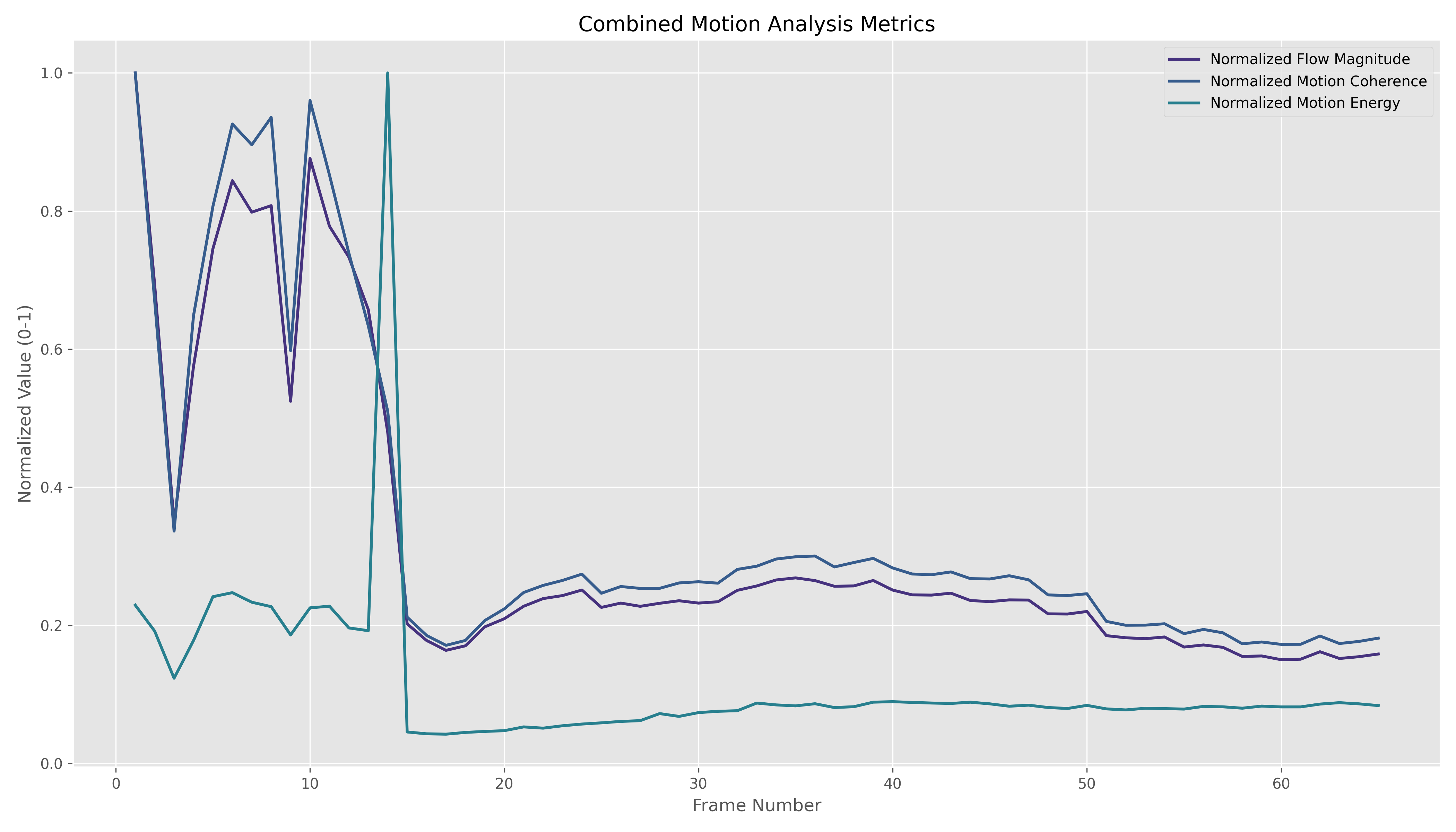 Combined Analysis