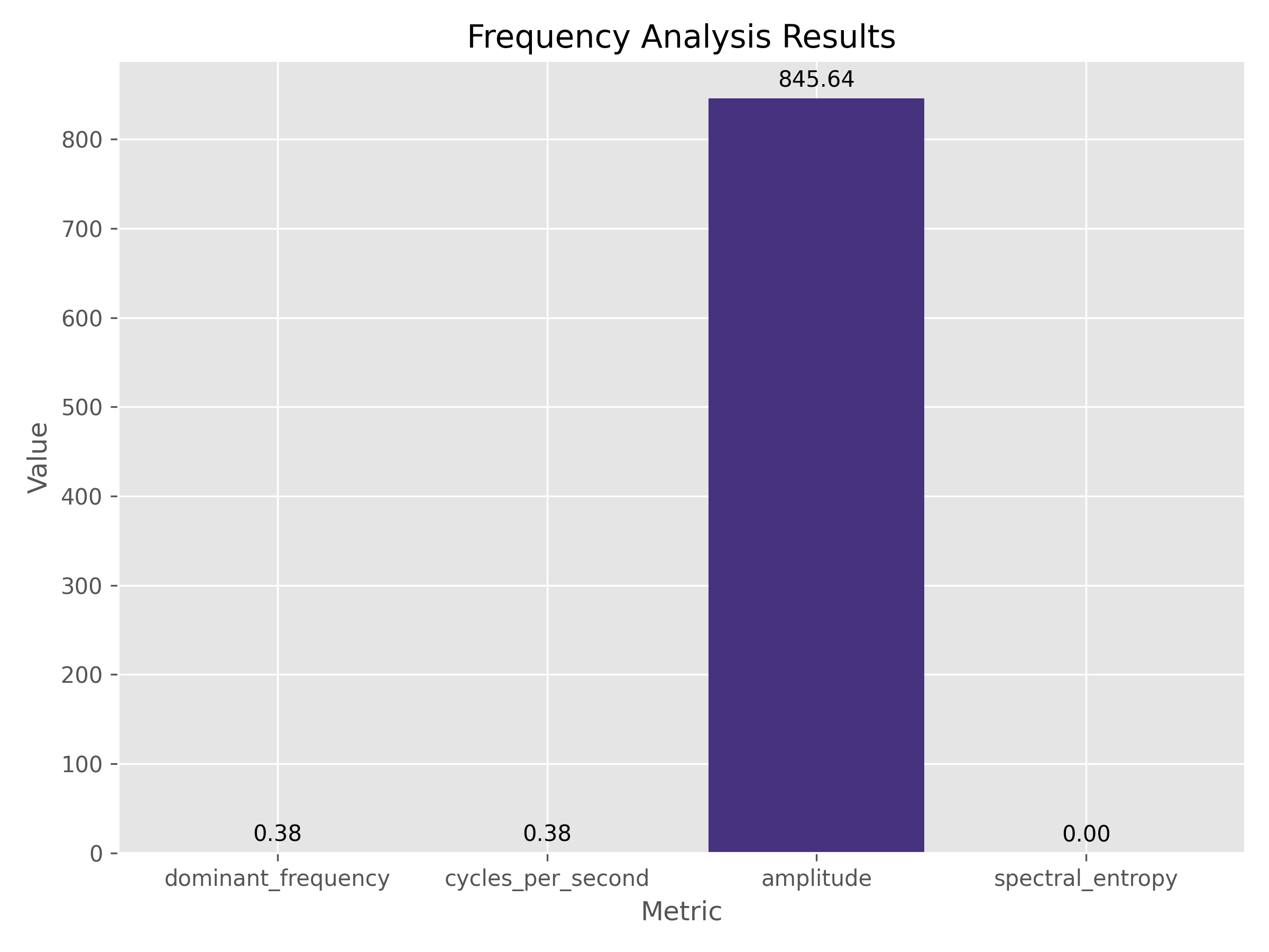 Frequency Analysis Metrics