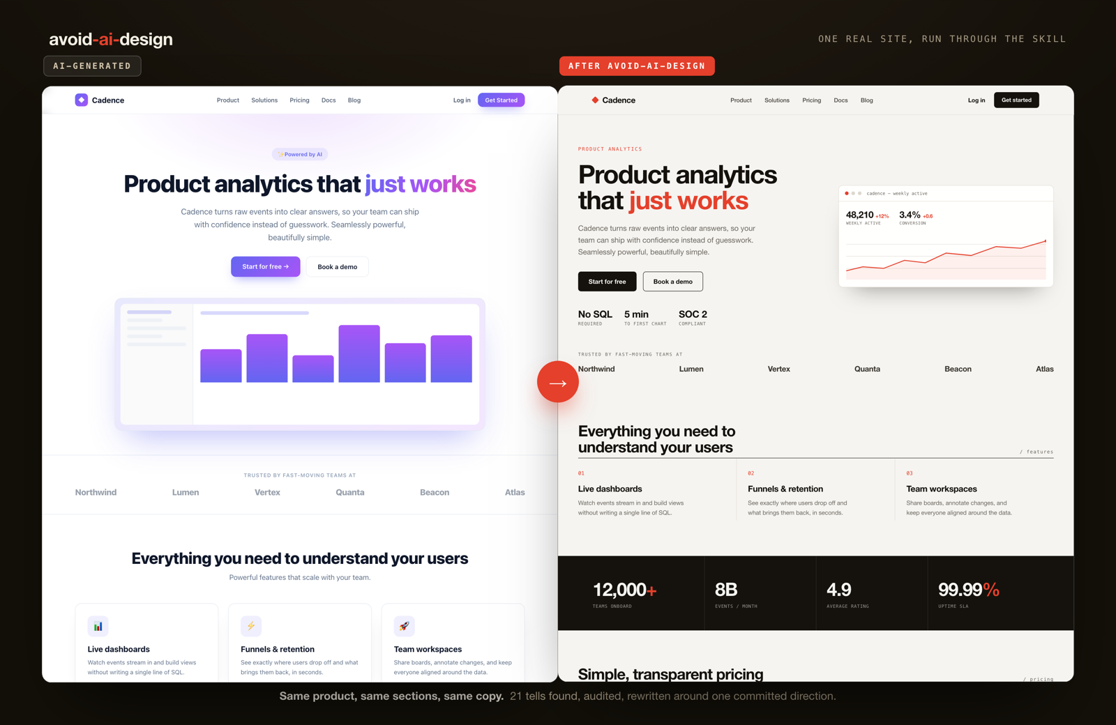 The same SaaS landing page, before and after. Left, labeled AI-generated: a purple-to-blue gradient hero with gradient headline text, a sparkle pill badge, a glassy chart mock, and three emoji feature cards. Right, after avoid-ai-design: the exact same product, sections, and copy, rewritten in a Swiss editorial style with ink and one vermilion accent, Helvetica, a strict grid, a real dashboard view, and numbered features.