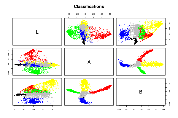 classifications