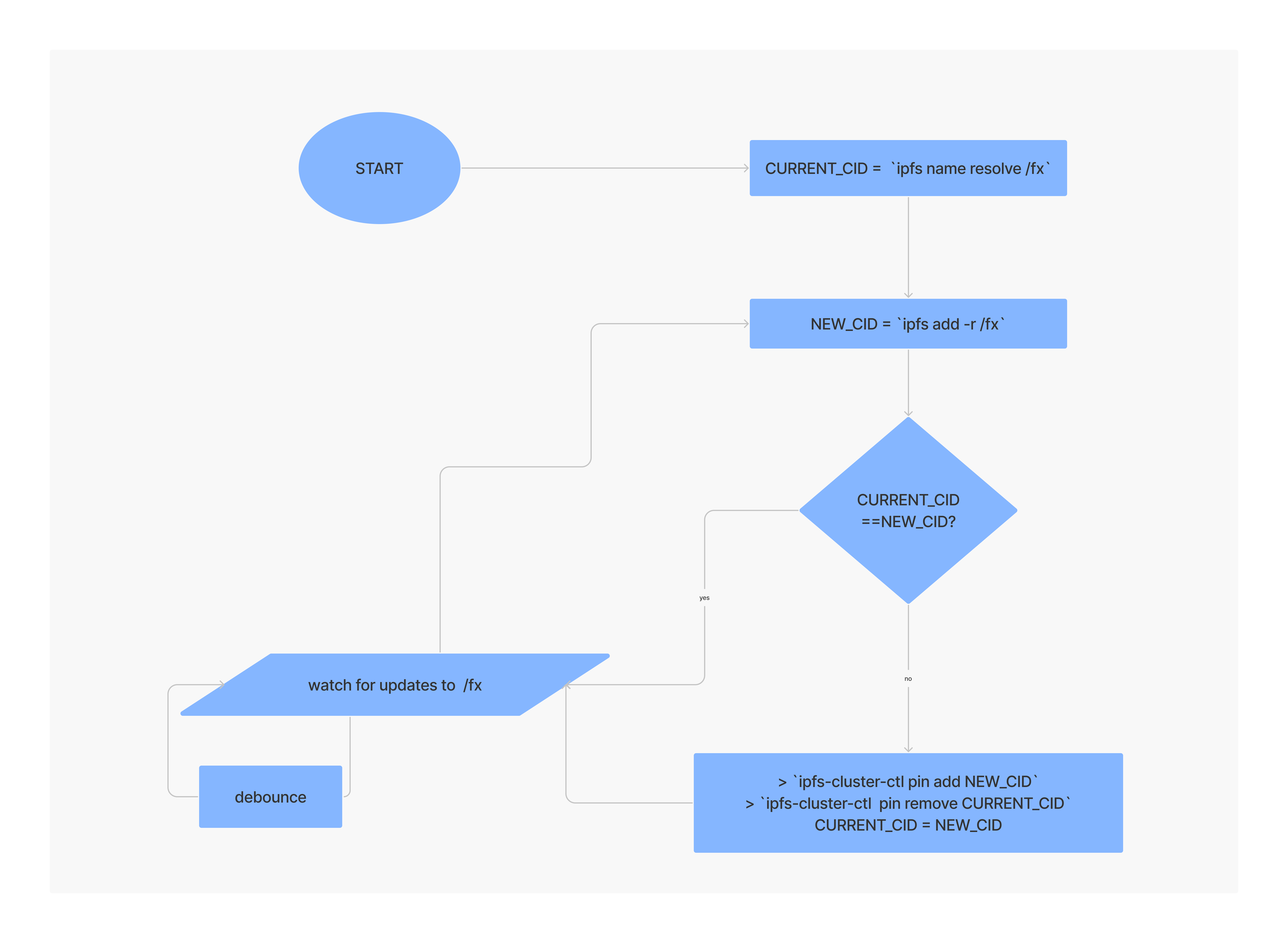 Correspondant Flow Chart Implementation