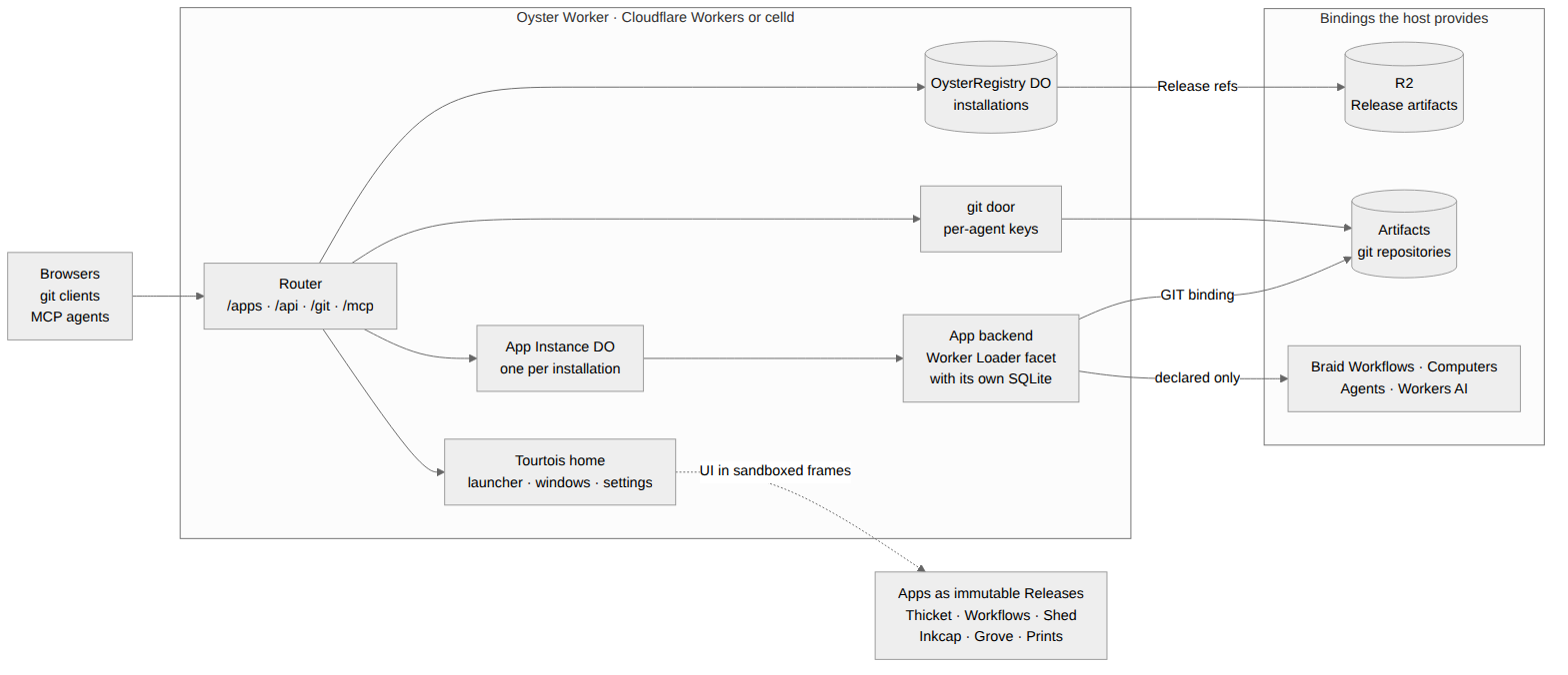 Oyster architecture: one Worker routes browsers, git clients and MCP agents to a registry, per-App Durable Objects, the git door and the Tourtois home, over R2, Artifacts and platform bindings