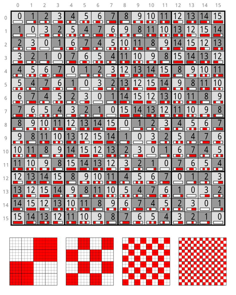 XOR of the first 16 number (0x0 - 0xf)