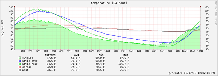 Sample 24 hour graph