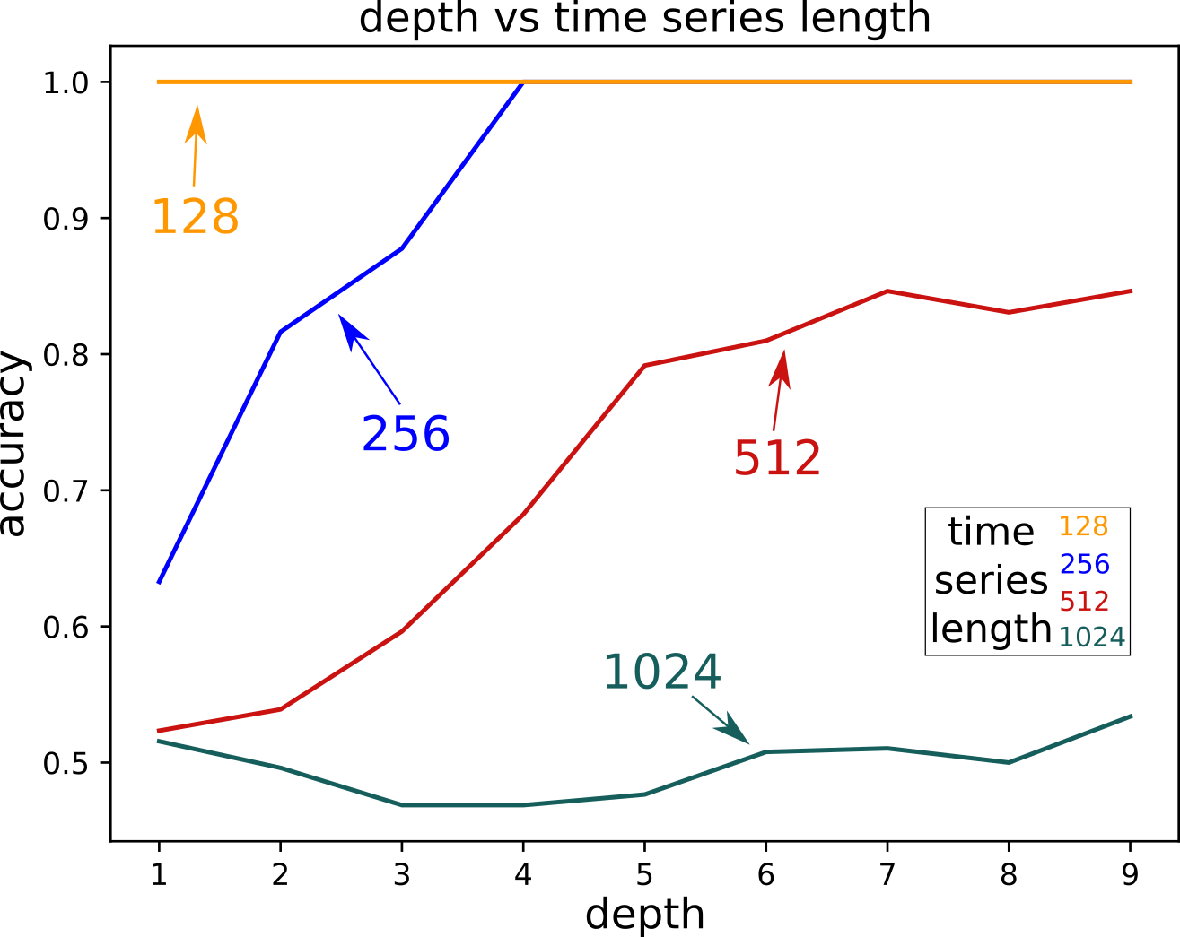 training time length