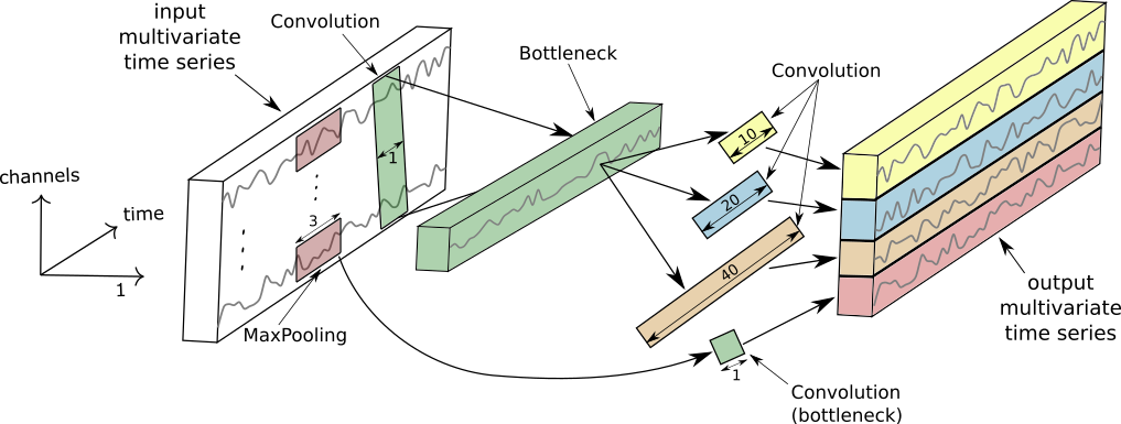 inception module