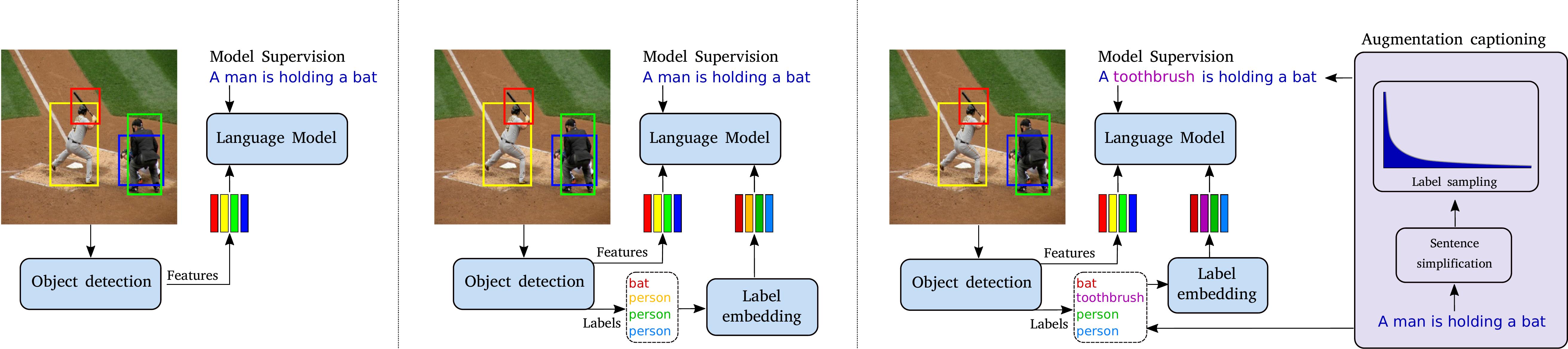 Object-Bias Model!