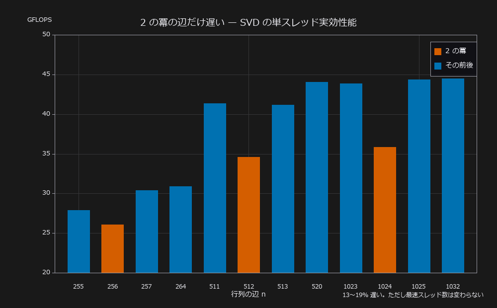 2 の冪とその前後の辺で SVD の単スレッド実効性能を比べた棒グラフ。256・512・1024 だけが近傍より 13〜19% 低い