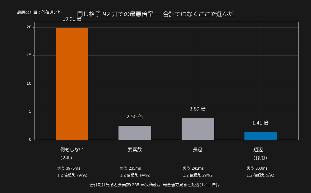 4 つの規則の最悪倍率を比べた棒グラフ。何もしないと 19.91 倍、要素数で 2.50 倍、長辺で 3.89 倍、短辺で 1.41 倍