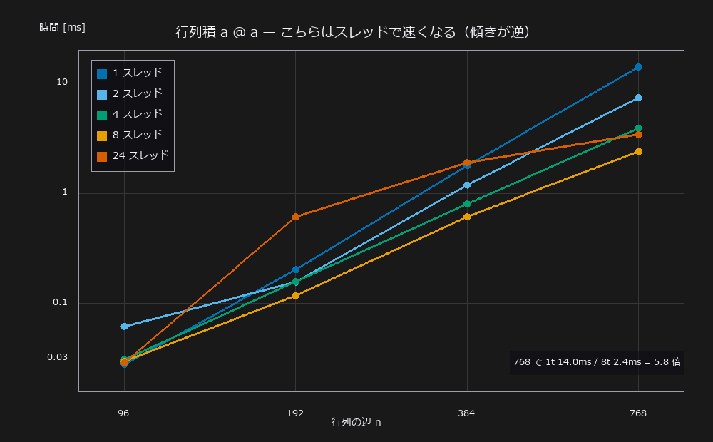 行列積の実行時間をスレッド数別に測った両対数グラフ。分解とは逆に、スレッドを増やすほど速くなる