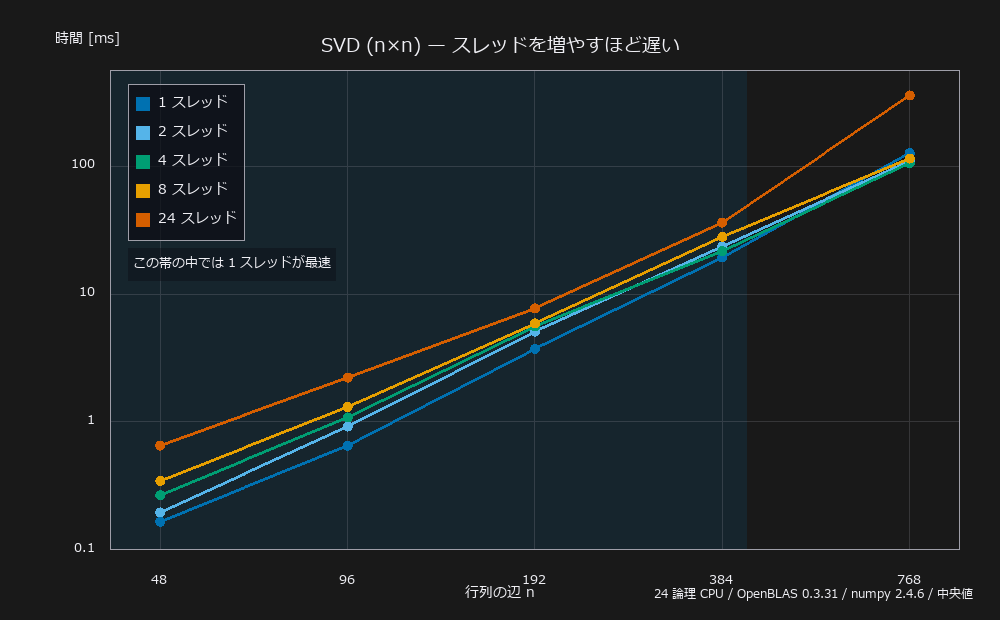 SVD の実行時間をスレッド数別に測った両対数グラフ。48 から 384 まで 1 スレッドが最速で、24 スレッドは一貫して最も遅い。帯は 1 スレッドが勝つ範囲を示す