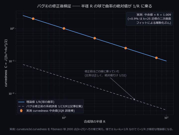 Post-fix verification of bug ④: sphere curvature lands on 1/R (measured)