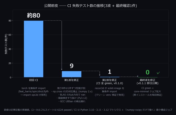 The failing-test count across the waves: ~80 → 9 → 1 → 0