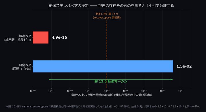 The camera-degeneracy test's ~14-order-of-magnitude margin (measured)