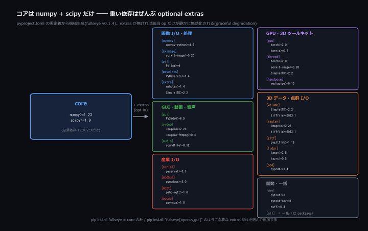 The dependency map: numpy+scipy core and the optional extras