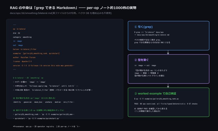 The RAG corpus itself: a per-op note and the three steps