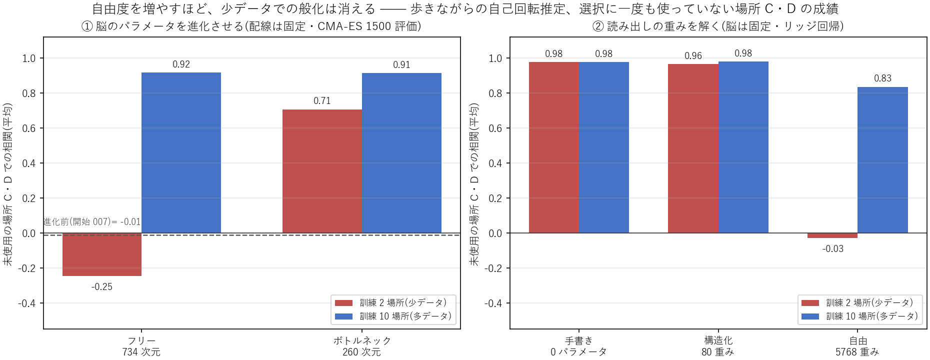 自由度と般化