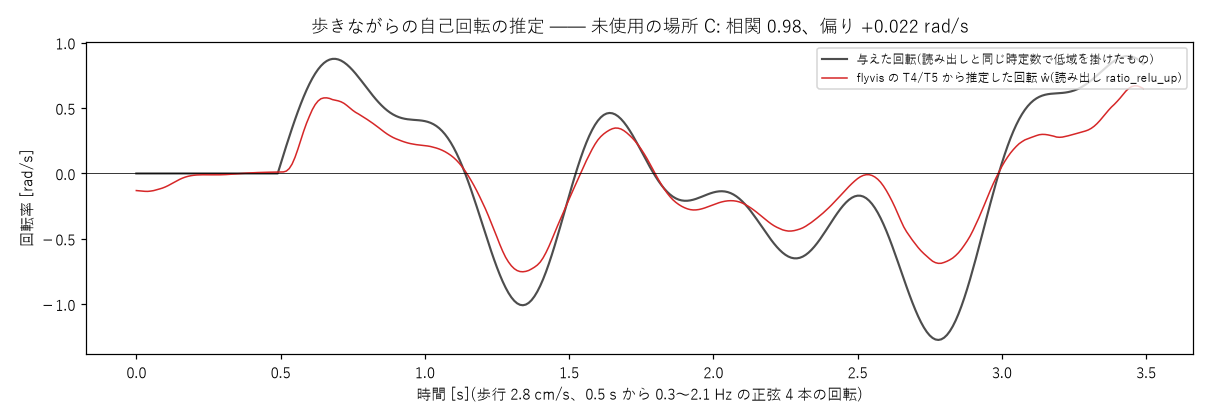 歩きながらの自己回転の推定