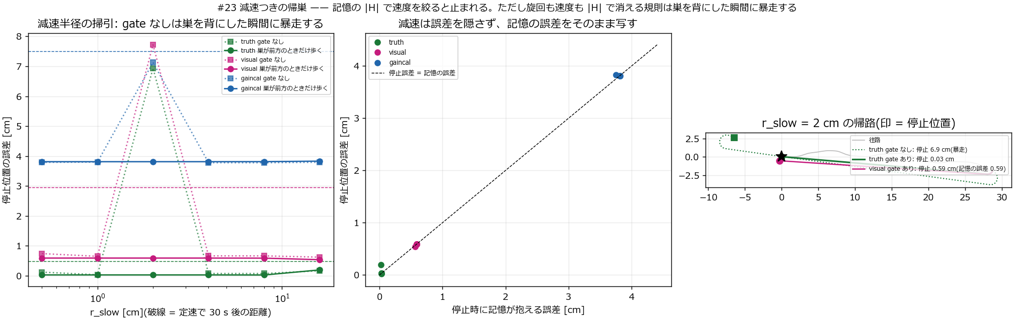 減速つきの帰巣