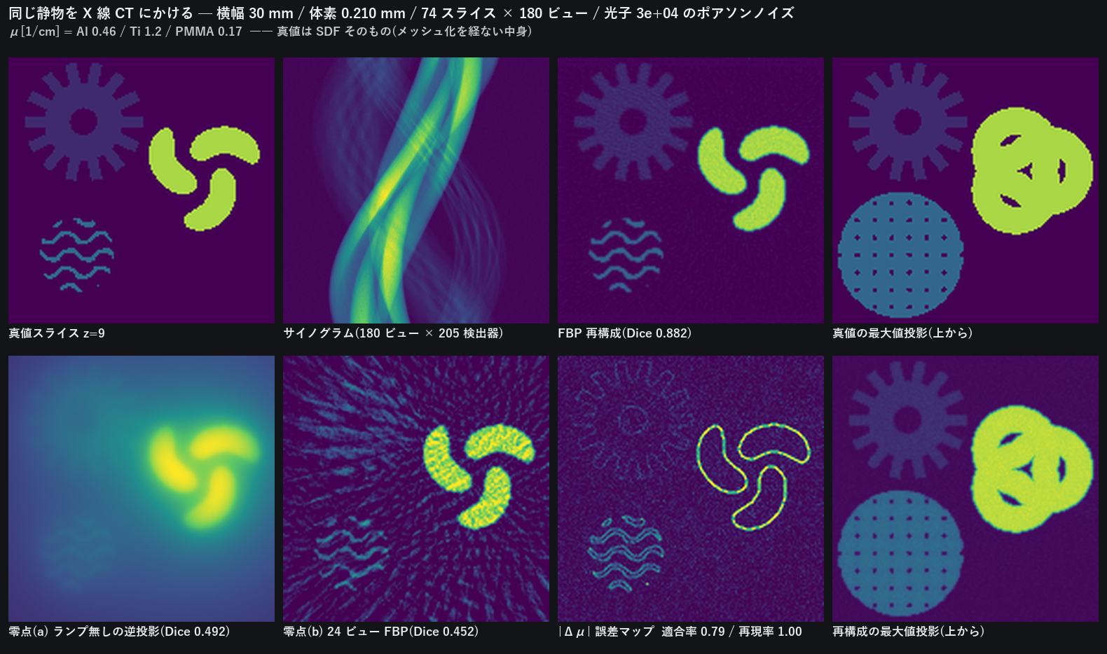 静物の X 線 CT: 真値スライス / サイノグラム / FBP / 単純逆投影 / 24 ビュー / 誤差 / 最大値投影