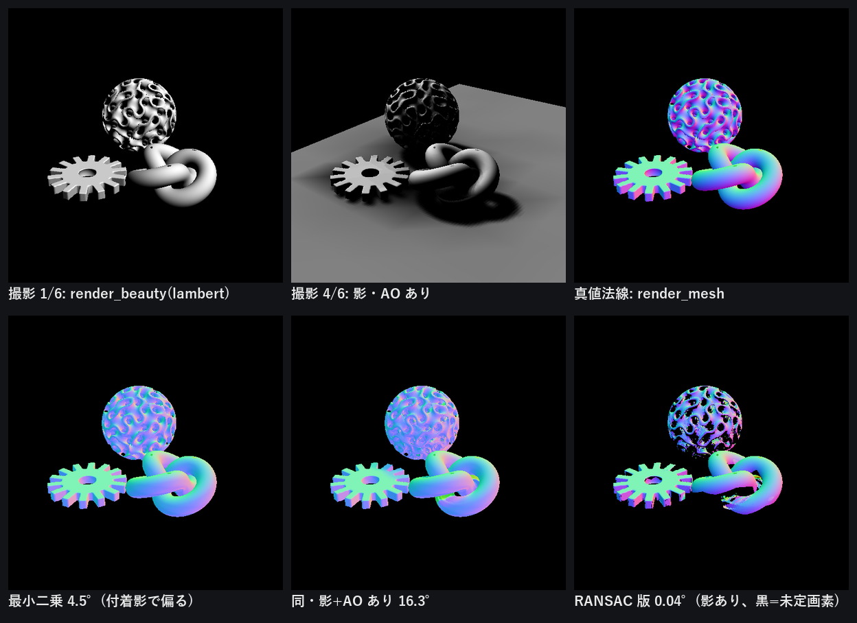 フォトメトリックステレオの閉ループ: 6 灯撮影 → photometric_stereo / robust → 真値法線との角度誤差