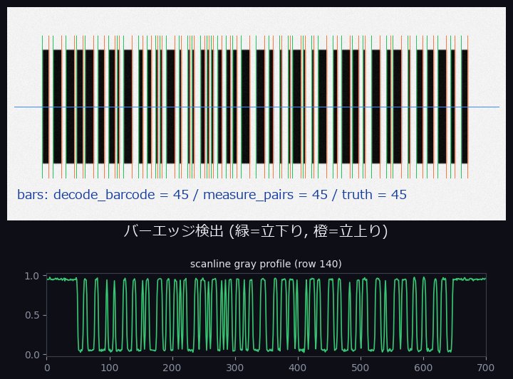 The foundation of code reading — bar detection by scanline edge pairs