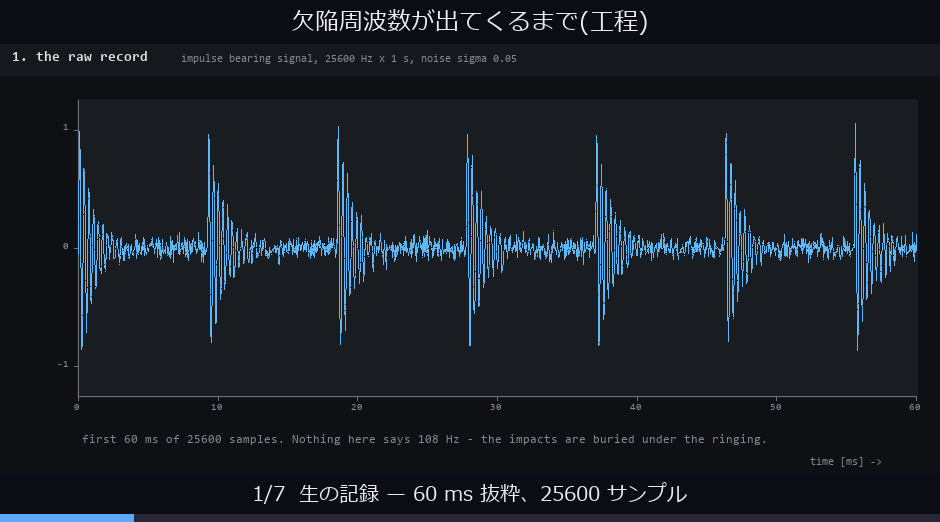 欠陥周波数が出てくるまで(工程)