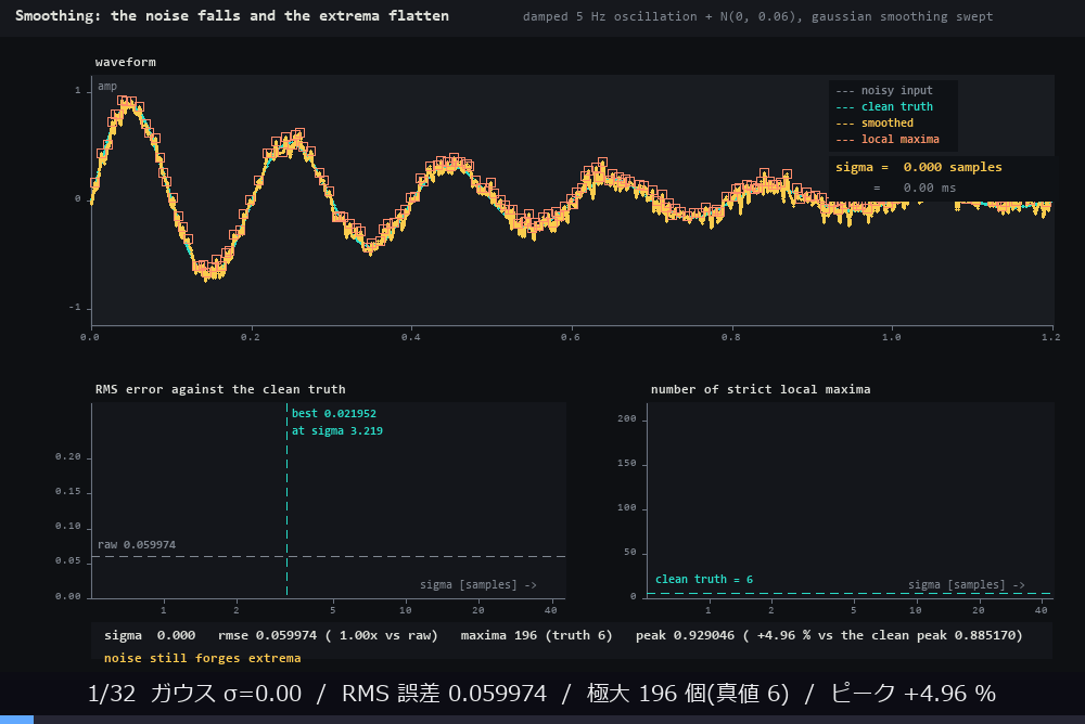 平滑化のトレードオフ