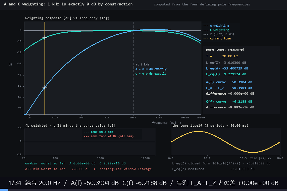 A 特性・C 特性の重み付け ―― 1 kHz は構成上ちょうど 0 dB